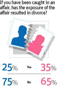 65 pc men, 77 pc women in Mumbai don't think infidelity is immoral